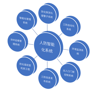 人防智能化系统